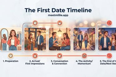 The First Date Timeline: What Should Happen When
